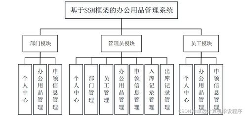 基于SSM框架的辦公用品管理系統(tǒng)設(shè)計與實現(xiàn)——以計算機系統(tǒng)集成為背景